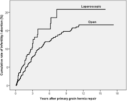 Whilst the word 'hernia' can relate to mass topics, we're solely focusing on inguinal hernias in this article. No Difference In Genitourinary Complications After Laparoscopic Vs Open Groin Hernia Repair In Women A Nationwide Linked Register Based Cohort Study Springerlink