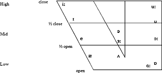 52 Reasonable Vowel Chart Template