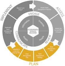 Framework and Primers - Asset Management BC