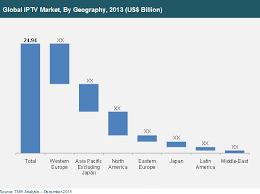 Internet Protocol Television Market Witnessing Rapid Growth Due To Growing Demand For High Definition Channels Marketing Growth Broadband