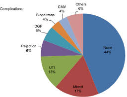 Full Text One Year Survival Rate Of Renal Transplant Factors Influencing The Ou Trrm