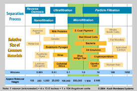 75 Punctual Membrane Filter Comparison Chart