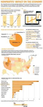 What Impact Do Nonprofits Have On The Economy Glad You Asked Economy Infographic Nonprofit Infographics Nonprofit Marketing