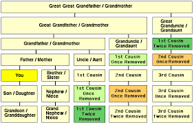 Relationship Chart