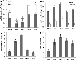 Absolute growth rate, crop growth rate and relative growth rate at different stages of the crop growth as influenced by organic and. Featured Growth Parameters Of Coleus Plectranthus Scutellarioides Download Scientific Diagram