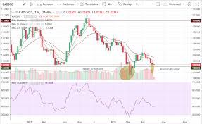 trade recommendation cad sgd hacked hacking finance