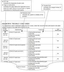 Toyota Corolla Repair Manual Diagnostic Trouble Code Chart