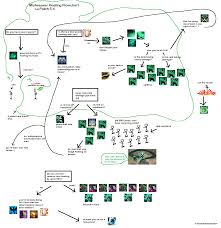 mistweaver 5 4 healing flowchart