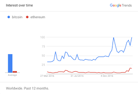 Google Trends The Price Of Ether And The Chinese Wei Ly
