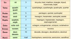 Common Number Prefixes Greek Latin Meaning And Examples Lessons For English