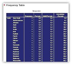 Gambarlah histogram, polygon dan ogif dari data tersebut. Distribusi Frekwensi Cara Paling Mudah Akhmad Com