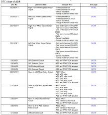 Toyota Rav4 Service Manual Diagnostic Trouble Code Chart