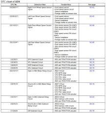 toyota rav4 service manual diagnostic trouble code chart