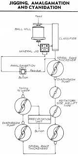 It is the process of extracting gold or silver from the ores by dissolving in a dilute solution of potassium cyanide or sodium cyanide. Gravity Gold With Amalgamation And Cyanide Leaching Extraction