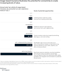 Fourteen months after the manufacturer's warranty for donald curtis' $1,500 plasma television expired, the tv started going haywire, he says. The Coming Trends Of Mobility Transformation Mckinsey