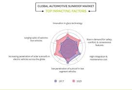 Magnetic car sunroof sun shade. Automotive Sunroof Market Size Trends Share Outlook 2030