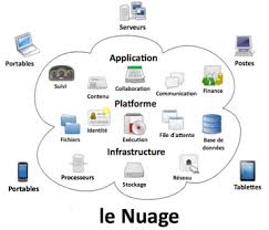 Technologies De L Information Et De La Communication Wikipedia En 2020 Infonuagique Informatique Dans Le Cloud Gestion Des Ressources Humaines