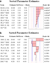 pareto chart showing the standardized effect of the