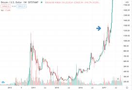 How much does bitcoin cost? Last Time Bitcoin Had Its First Retrace After Breaking All Time High It Was The Beginning Of A Massive Altseason Cryptocurrency