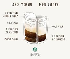 Starbucks Gourmet Coffee Starbucks Drinks Recipes Iced Mocha