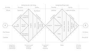 They make use of a double diamond process diagram to indicate 2 cycles of divergent and convergent thinking and activities. The New Double Diamond Design In Action