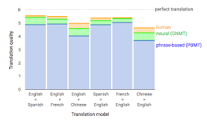 Look up the english to french translation of investment in the pons online dictionary. Machine Translation 14 Current Applications And Services Emerj