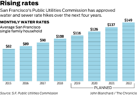 Water softeners cost $10 to $20 per month to run and refill salt. Sf Raising Water Sewer Rates Over 4 Years