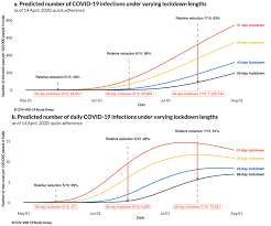 Youtube suspends sky news australia over covid 6. Predictions Role Of Interventions And Effects Of A Historic National Lockdown In India S Response To The The Covid 19 Pandemic Data Science Call To Arms Special Issue 1 Covid 19 Unprecedented Challenges And Chances