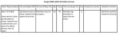 Objective of fmea such as defect free launch in sect ion 1.2. The Case Against The Aiag Vda Dfmea Quality Digest