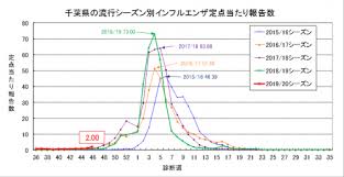 インフルエンザの流行シーズン入りについて 令和元年11月20日 千葉県