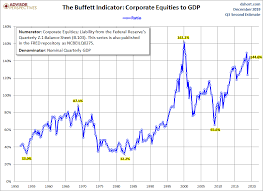 Market Cap To Gdp An Updated Look At The Buffett Valuation