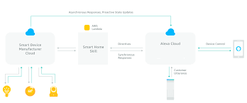 What you need to put on your kitchen checklist for your new home, is a set of good glass bowls in many different sizes. Understand The Smart Home Skill Api Alexa Skills Kit