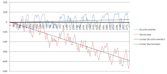 Combine Gyroscope And Accelerometer Data Stack Overflow