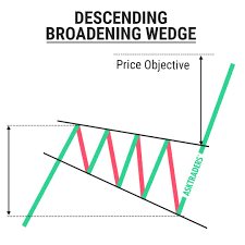 Descending Broadening Wedge Chart Pattern Trading Charts Forex Trading Quotes Trading Quotes