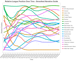 Check out rankings and live scores : Visualising Football League Tables Let S Get Vizzical