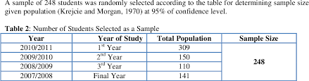 The sample study is selected by krejcie and morgan table and simple random sampling method as 201 experts. Pdf Personal Characteristics And Use Of Library Facilities A Special Reference To Faculty Of Management Studies And Commerce University Of Jaffna Sri Lanka Semantic Scholar