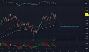 Analyst ratings, historical stock prices, earnings estimates & actuals. Ea Stock Price And Chart Nasdaq Ea Tradingview