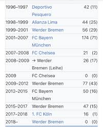Chong got his first goal for us! Alex Truica On Twitter Claudio Pizarro Joins Werder Bremen For The Fourth Time That Has To Be A World Record Surely
