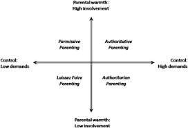 Master these basic skills, and you'll make your life as a parent a whole lot easier. Internet Parenting Styles And The Impact On Internet Use Of Primary School Children Sciencedirect
