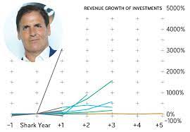 Here Are The Shark Tank Judges Investment Track Records Inc Com