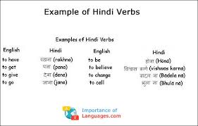 What is the meaning of noun in hindi. Hindi Language Grammar Guide Rules Verbs Adjective Words
