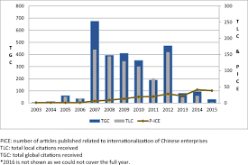 Maybe you would like to learn more about one of these? A Review Of The Internationalization Of Chinese Enterprises Springerlink