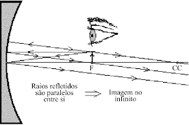 Quando Nos Posicionamos No Plano Focal Do Espelho Os Raios Refletidos Download Scientific Diagram