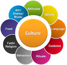 Culture change requires people to change their behaviors. Definition And Description Of Culture Peachy Essay Blogs