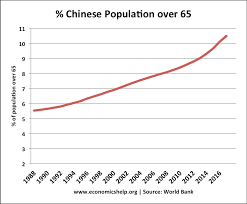 Problems Of Chinese Economic Growth Economics Help