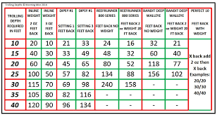 Veracious Trolling Depth Chart Fishing Wire Dipsy Depth