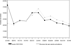 L'institut national de veille sanitaire, chargée de prévenir toute catastrophe, veut connaître le nombre de décès au jou r le jour. Epidemiologie Et Canicules Analyses De La Vague De Chaleur 2003 En France Sciencedirect