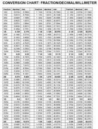 Inch Fraction To Millimeter Conversion Buscar Con Google