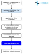 With the chinese economy growing so fast, foreign investors are looking to be greatly involved in dealing with pharmaceutical companies in china. Hong Kong How To Utilize Clinical Trial Regulatory Process Effectively Credevo Articles