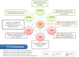7 S Framework Advanced Checklist With Initiatives And Metrics Strategic Planning Template Change Management Framework